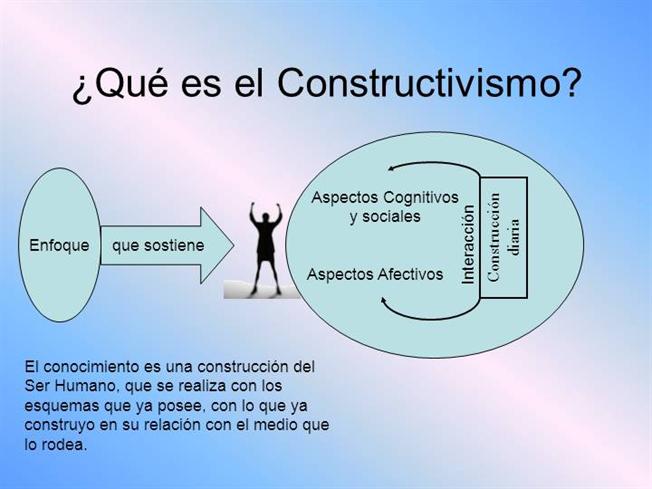 EL CONSTRUCTIVISMO - BASES PSICOPEDAGÓGICAS DE LA TECNOLOGÍA EDUCATIVA